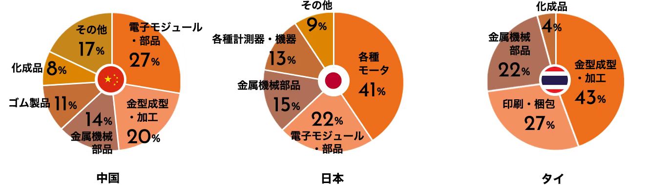 Handling product classification ratio