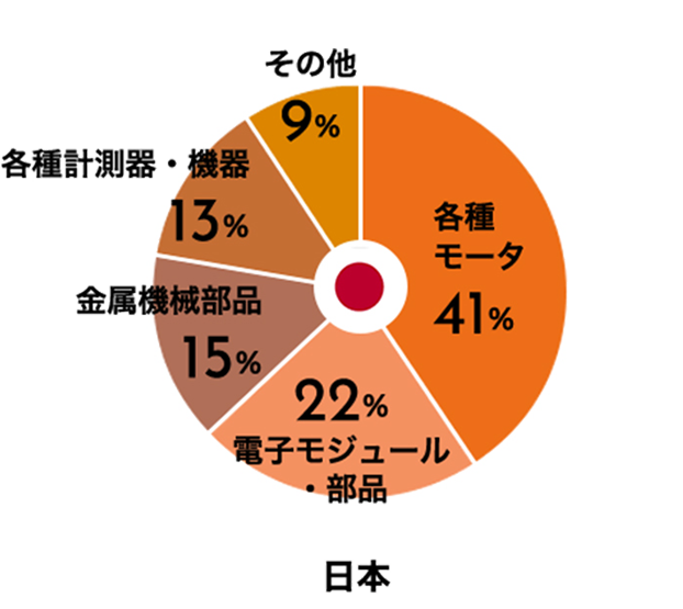 Handling product classification ratio THAILAND