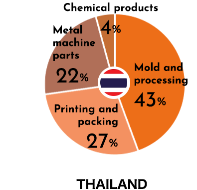 Handling product classification ratio THAILAND