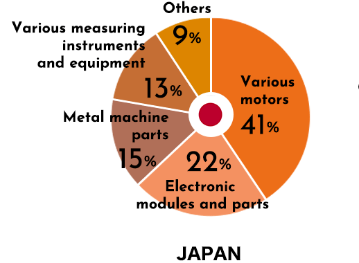 Handling product classification ratio JAPAN