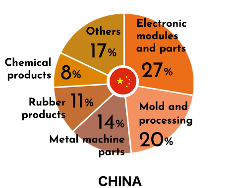 Handling product classification ratio CHINA
