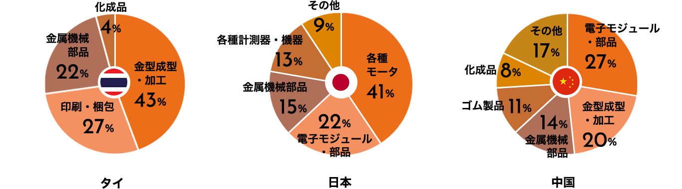 取り扱い製品分類比率