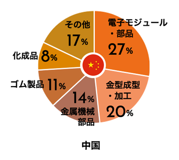 取り扱い製品分類比率 中国