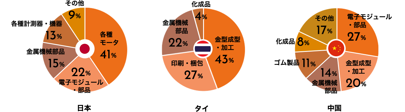 取り扱い製品分類比率